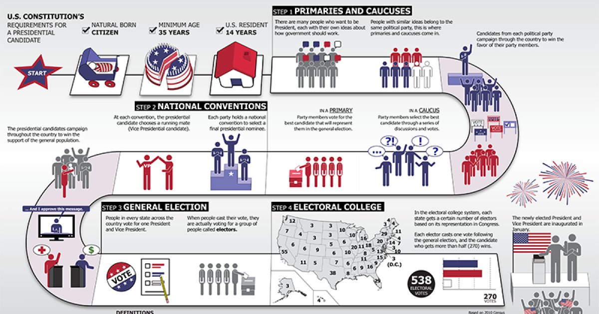 د امریکا انتخابات؛ ولسمشر څنګه ټاکل کیږي؟