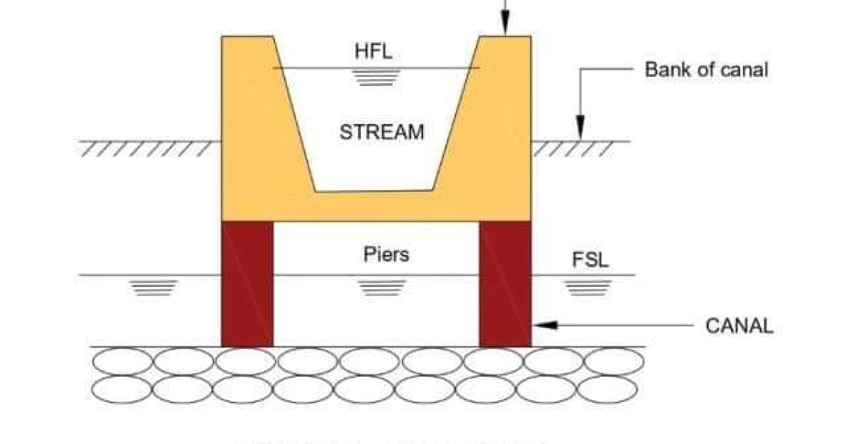 What is canal cross drainage works? د کانال کراس دراینج